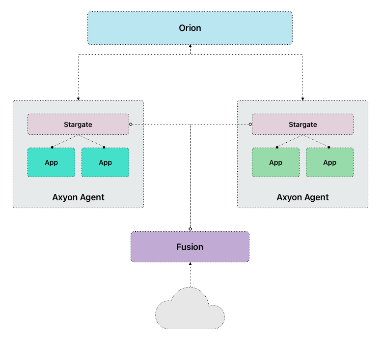 Axyon Platform